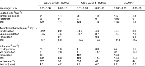 Table 3. Global and annual-average number budgets of three global models with size-resolved aerosol microphysics.