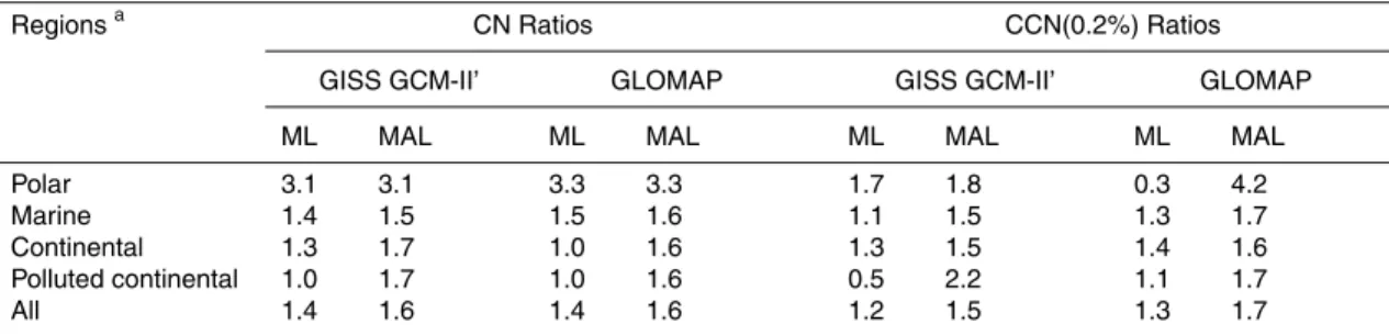 Table 4. Mean log of ratios and mean absolute log of ratios for CN and CCN(0.2%) of global models compared against GEOS-CHEM.