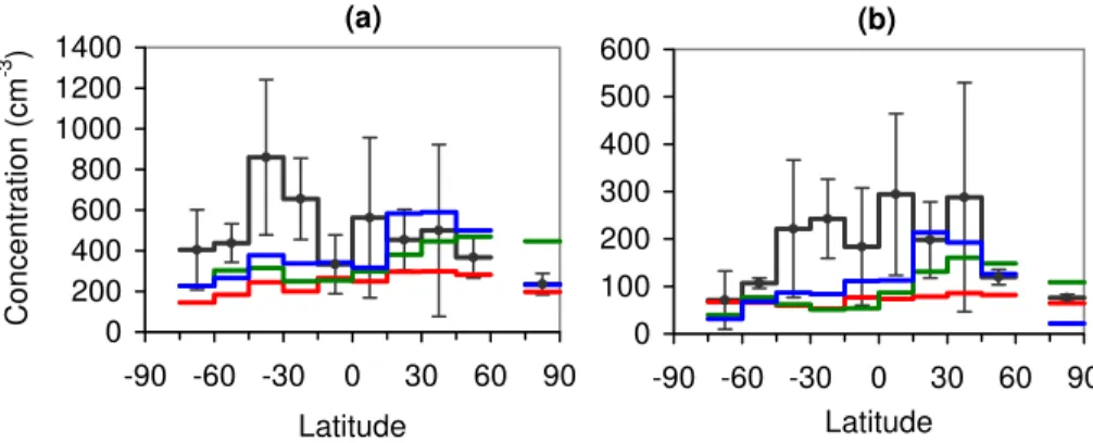 Fig. 5. Comparison of annual-average meridional distribution of observed (Heintzenberg et al., 2000) (black) and predicted by GEOS-CHEM (red), GISS GCM-II’ (green), and GLOMAP (blue) for (a) CN and (b) accumulation mode aerosol concentrations at 273 K and 