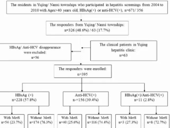 Fig 1. The flow chart of the chronic hepatitis patients enrolled into this study. MetS represents metabolic syndrome.