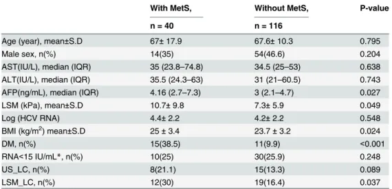 Table 3. Baseline characteristics of enrolled 150 CHC patients.