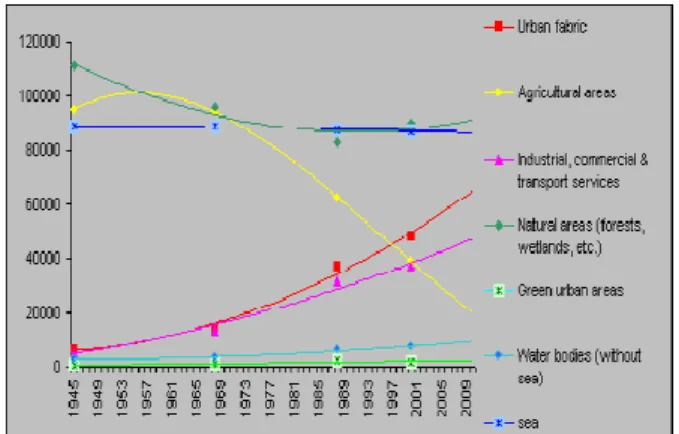 Figure 4: Growth of population and residential surface.  
