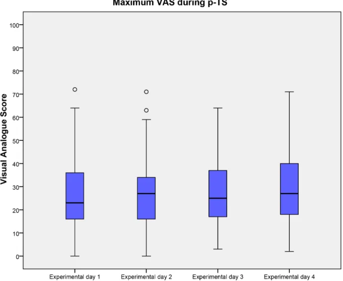 Fig 5. maximum VAS during p-TS. Maximum visual analogue score during 1 min. thermal stimulation on the 4 experimental days.
