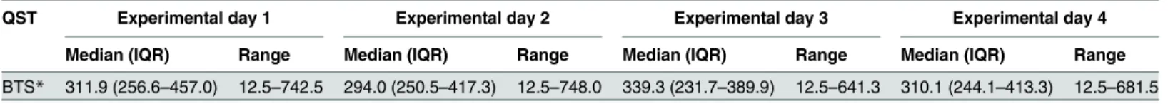 Table 2. Median size of the area of secondary hyperalgesia.