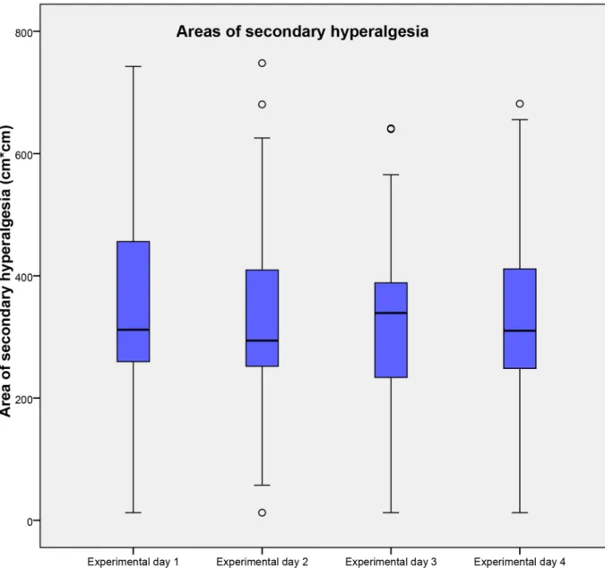 Fig 3. Areas of secondary hyperalgesia following BTS. Areas of secondary hyperalgesia on the 4 experimental days following brief thermal sensitization