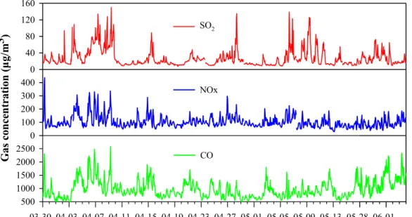 Fig. 2. Time-series of the hourly gaseous concentrations of SO 2 , NOx and CO, all units are in µg m −3 .