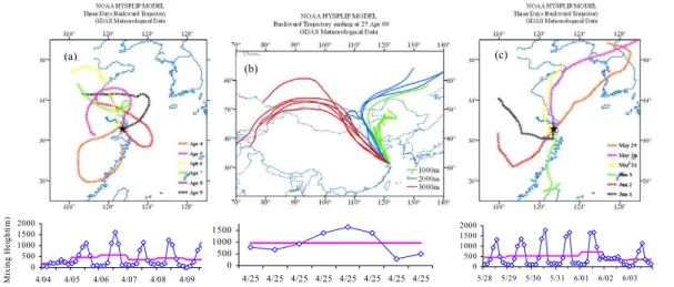 Fig. 3. Three days air mass backward trajectory at Shanghai computed by the NOAA Hybrid Single-Particle Lagrangian Trajectory (HYSPLIT) model during (a) PE1, (b) PE2, and (c) PE3, respectively