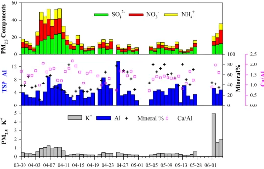 Fig. 6. Time series of (a) SO 2− 4 , NO − 3 , and NH + 4 concentration (µg m −3 ) in PM 2.5 (b) Al con- con-centration (µg m −3 ), the fraction of mineral aerosol, and the elemental ratio of Ca/Al in the total suspended particles (TSP) (c) K + in PM 2.5 , 