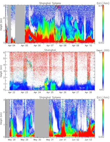 Fig. 8. Top panel: the time-height cross section of spheric aerosol extinction coefficient (km −1 ) during PE1