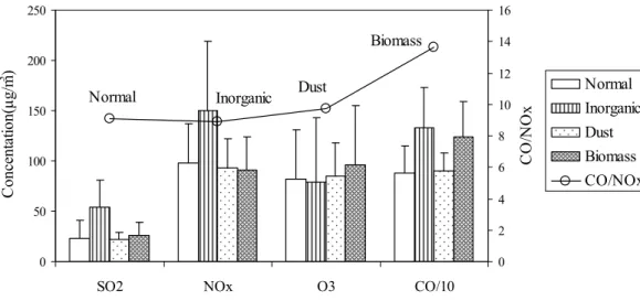 Fig. 10. The average concentrations of SO 2 , NO x , O 3 and CO during the normal period, PE1 (inogranic), PE2 (dust), and PE3 (biomass), respectively