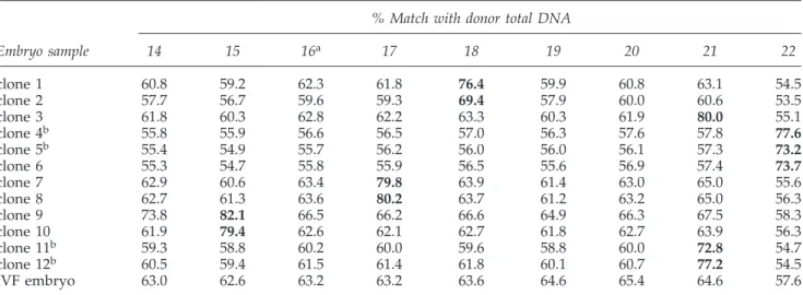 Table  3 .    Summary of Mitochondrial HV 1 Sequencing