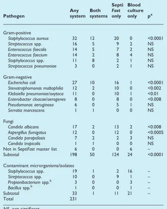 TABLE 4. Number of microorganisms/isolates detected with Septi Fast or blood culture