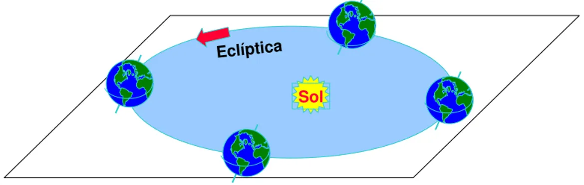 Figura 1.1 Representação da eclíptica 