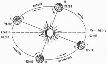 Figura 4.1 Estações do ano  2 Geodésia 