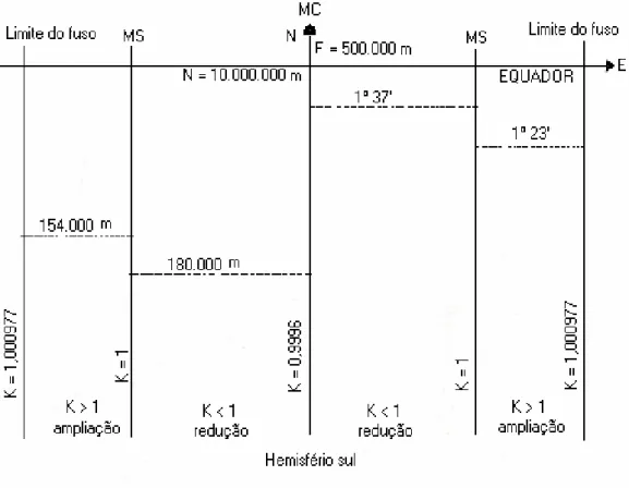 Figura 2.7 Fator de escala e origem 