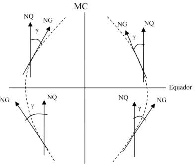 Figura 5.7 Convergência Meridiana 