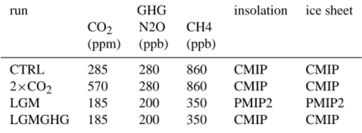 Table 1. Overview of the forcings imposed for the 4 experimental climates. The forcings labelled “PMIP2” refer to the forcings for the PMIP2 21 kyr experiment, for which the ice sheet is ICE5G V1.1 (Peltier, 2004).