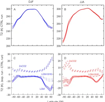 Fig. 2. Top plots: Seasonally averaged (left DJF; right JJA) zonal T2 profiles for the control (CTRL) climate