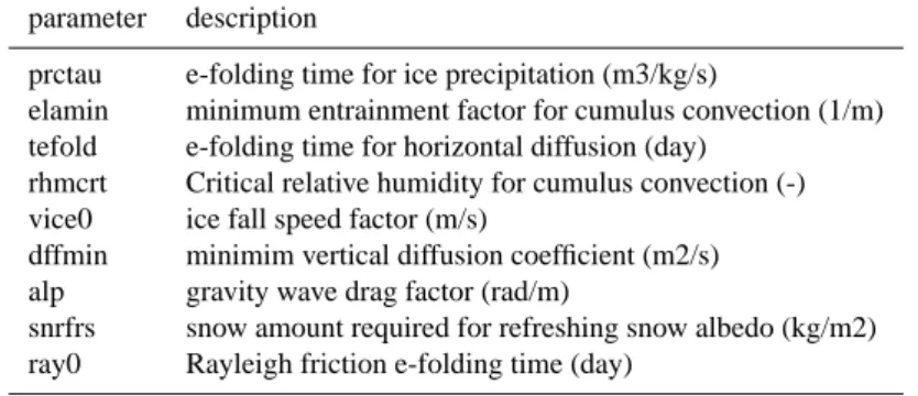 Table 3. Parameter definitions for 9 parameters which showed some evidence of significant correlation with T2 changes at global or tropical scales.