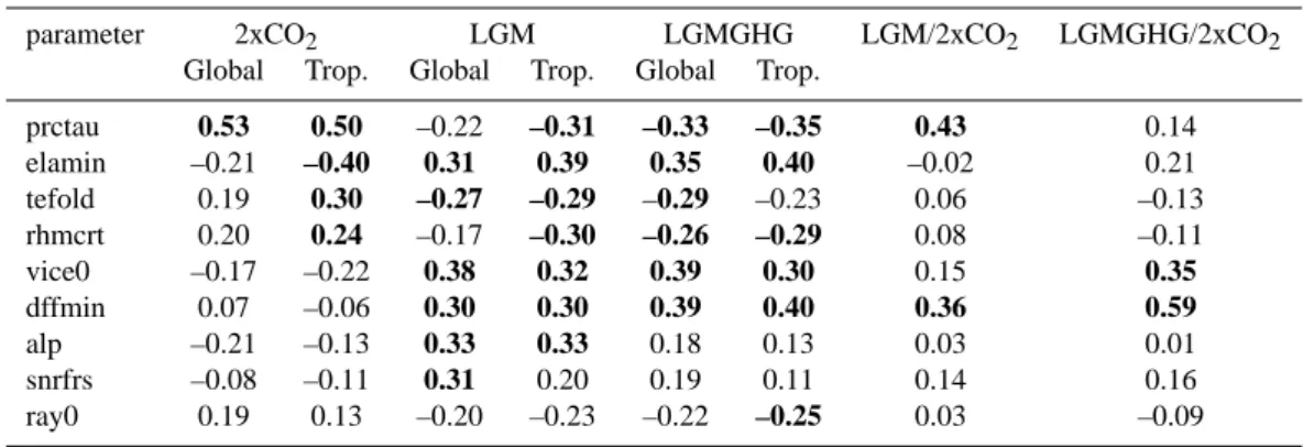 Table 4. Columns 2–7: correlations of parameters with global and tropical annual average T2 change for three climate compared to present day