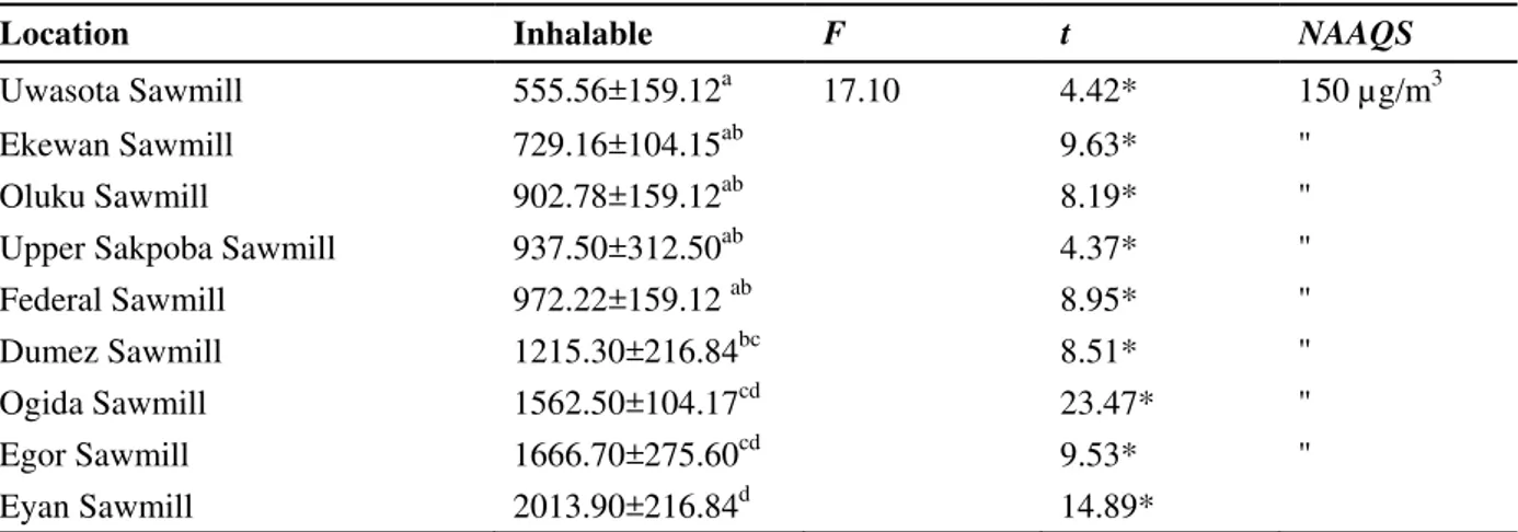 Table 1 Mean comparison (Duncan Multiple Range Test) and t-test of inhalable particulate matter with standard