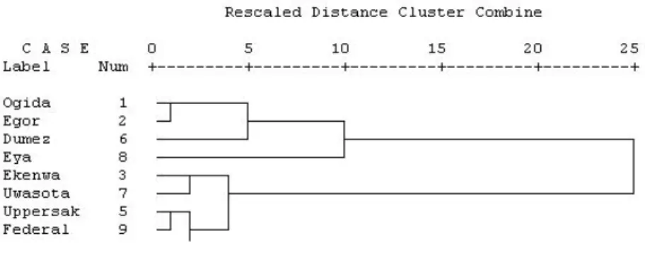 Fig. 5 Dengrogram showing clusters based on resirable particulate matter. 