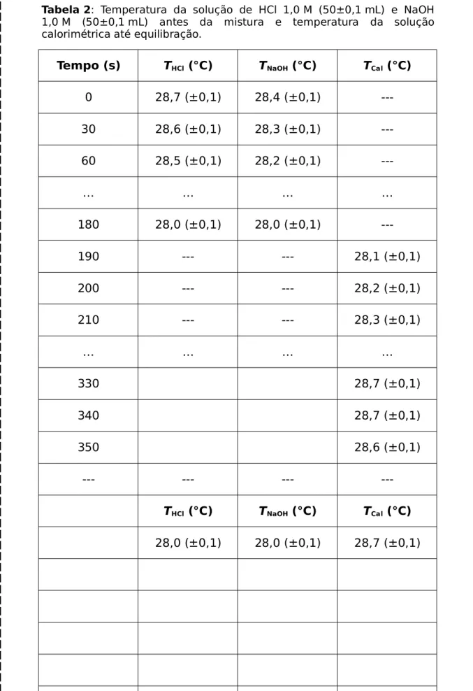 Tabela 2:   Temperatura   da   solução   de   HCl   1,0 M   (50±0,1 mL)   e   NaOH 1,0 M   (50±0,1 mL)   antes   da   mistura   e   temperatura   da   solução calorimétrica até equilibração.