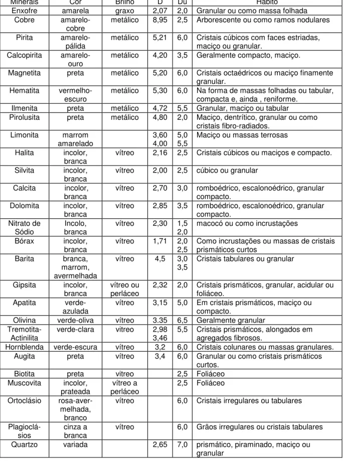 Tabela 2. Propriedade diagnósticas dos minerais 