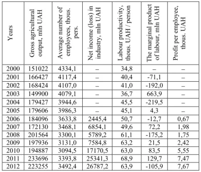 Table 1 – Labour efficiency in Ukrainian agriculture (years 2000-2012)  