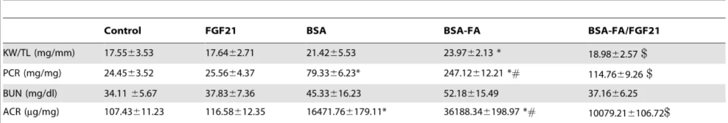 Table 1. Effect of FGF21 on lipotoxicity-induced renal hypertrophy and dysfunction.