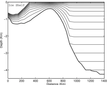 Fig. 5. Schematic of a hybrid vertical grid. The sigma grid is used in adjunction with ice shelf modelling for the Antarctic region, located under the ice shelf and along the continental shelf; z-level grids are used in other parts of the ocean.