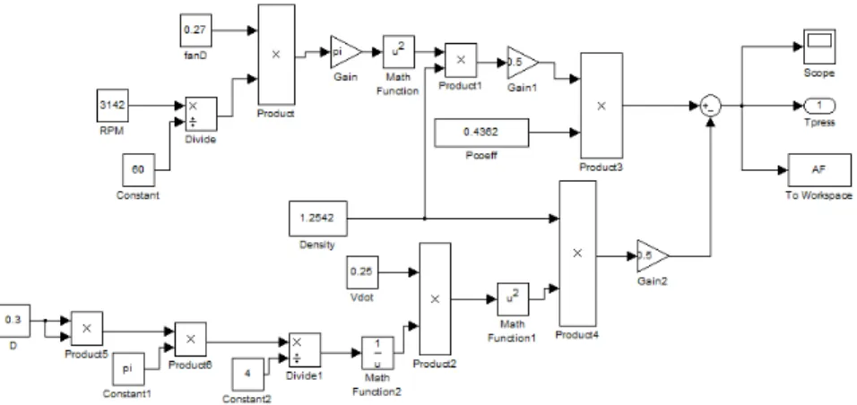 Figure 4.Schematic block diagram of axial fan model in SIMULINK . 