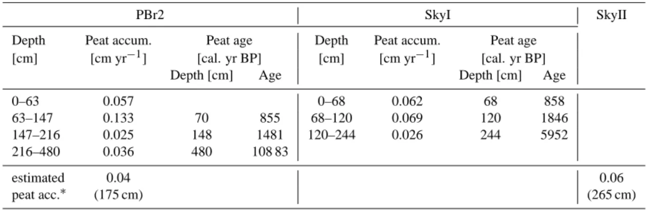 Table 5. Peat accumulation rates for the PBr2 and SkyI bogs from Biester et al. (2003) and peat ages from Kilian et al