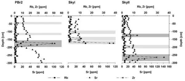 Fig. 2. Concentrations of Rubidium (solid squares), Strontium (solid triangles) and Zirconium (crosses) in the peat samples in parts per million