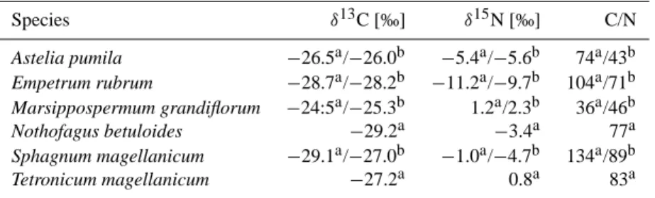 Table 4. Carbon and nitrogen isotope signatures and C/N of different plants of the SkyI site in comparison to values evaluated by Kleinebecker et al