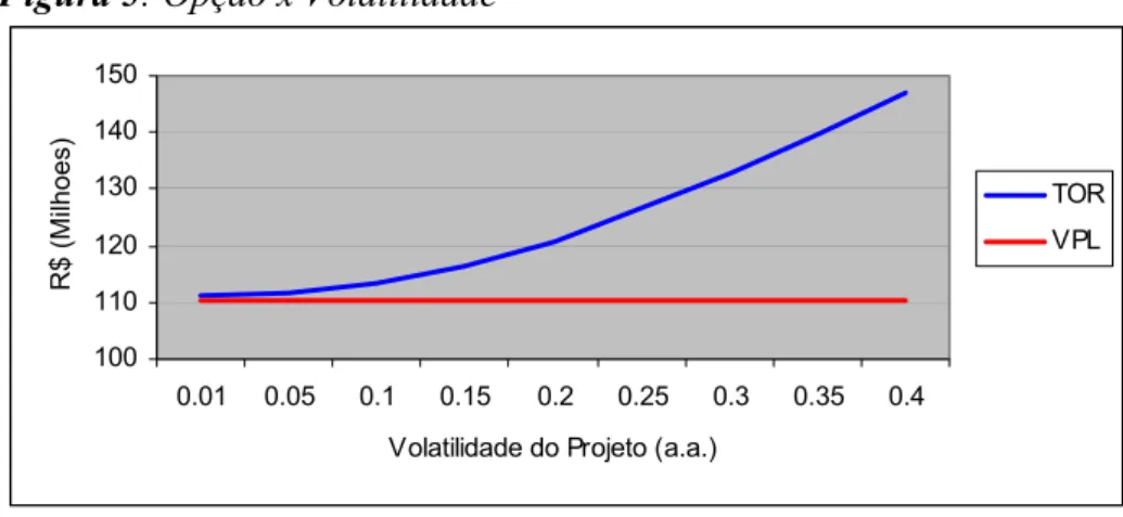 Figura 5: Opção x Volatilidade  100110120130140150 0.01 0.05 0.1 0.15 0.2 0.25 0.3 0.35 0.4 Volatilidade do Projeto (a.a.)