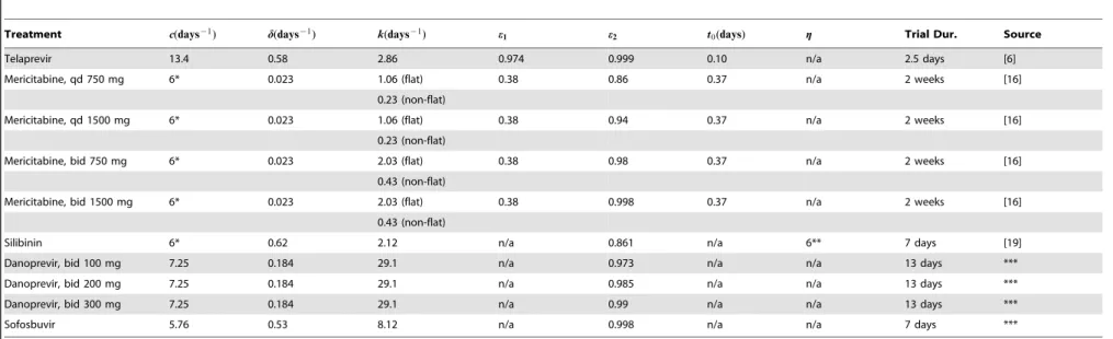 Table 1. Model parameter estimates obtained for different drug treatments of chronic HCV.
