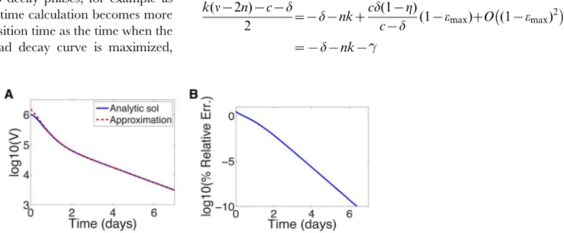 Fig. 4 shows the terms A, B, C, and D plotted against time for sibilinin parameters (nw1; see Table 1), compared to the exact solution (11)