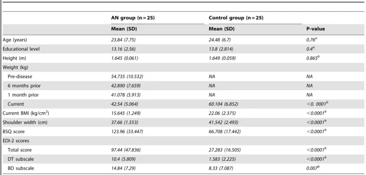 Table 1. Demographical and clinical data for the anorexia nervosa and control groups.