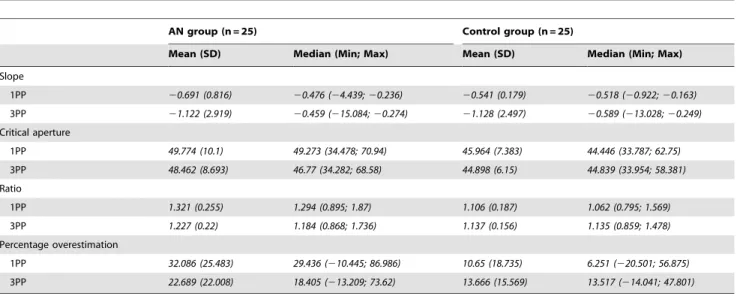 Table 2. Slope, critical aperture and perceived ratio as a function of participant group and perspective.
