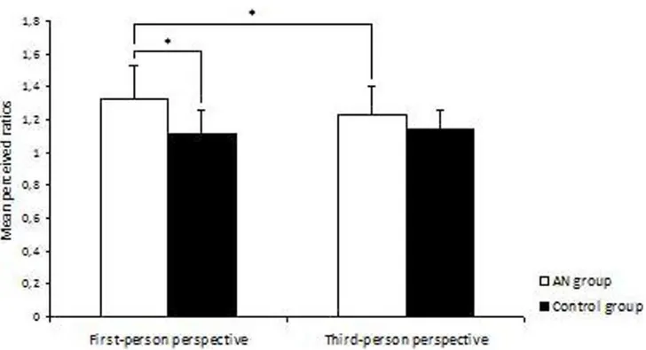 Figure 2. Passability ratios for AN and control groups during first-person-perspective body action or third-person-perspective body action