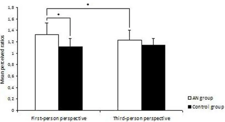 Figure 2. Passability ratios for AN and control groups during first-person-perspective body action or third-person-perspective body action