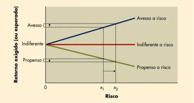 Figura 1 - Preferências em relação a risco  Fonte: Gitman (2006, p. 188). 