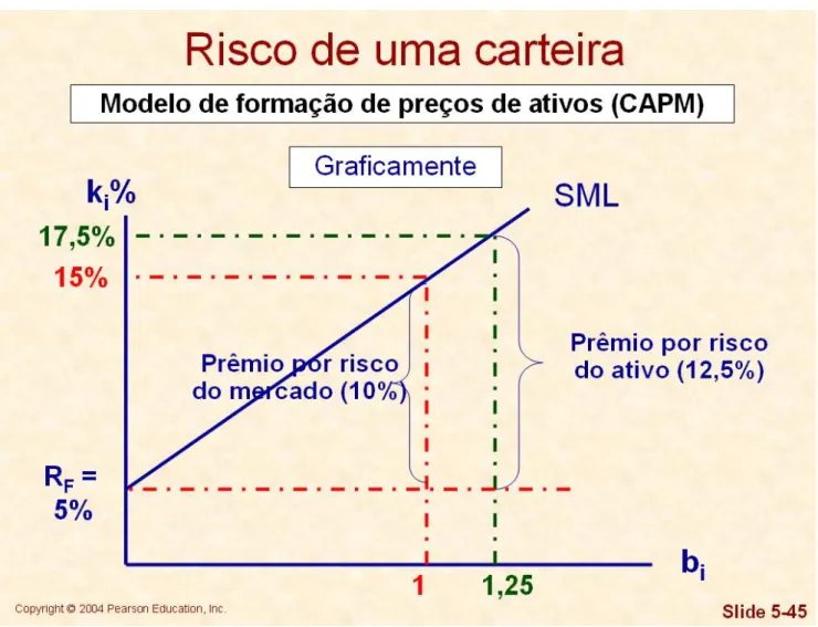 Figura 2 - Modelo de formação de preços de ativos (CAPM)  Fonte: Gitman (2006, p. 205) 