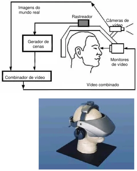 Figura 3.5 - Sistema de visão direta por vídeo (AZUMA, 1997), (ZORZAL, 2009) 