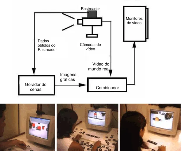 Figura 3.6 - Sistema de visão por vídeo baseado em monitor (AZUMA, 1997), (ZORZAL, 2009)