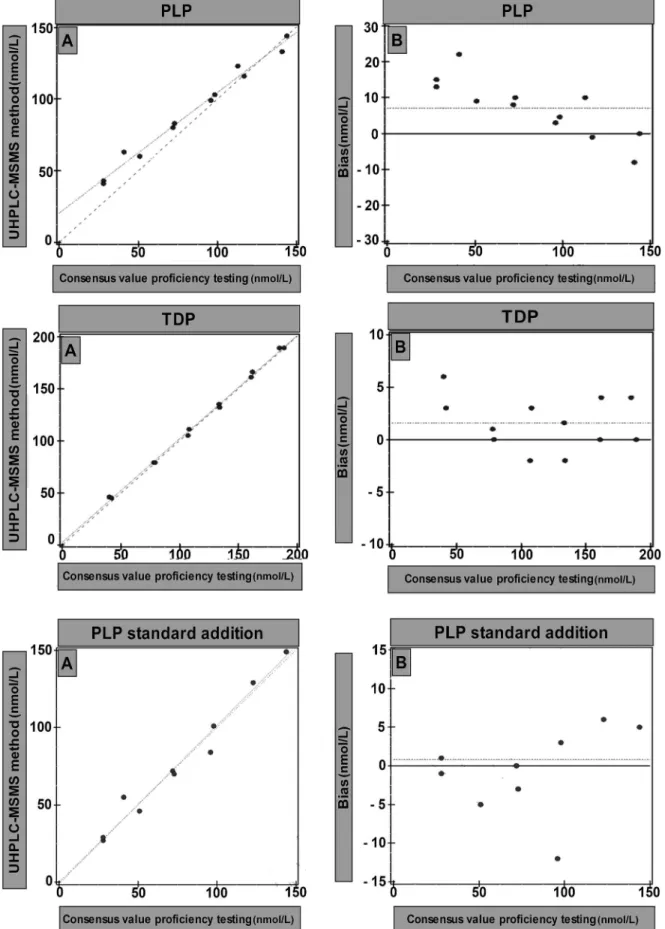 Fig 3. Deming regression of the UHPLC-MS/MS method versus consensus value of samples of our national proficiency testing program.