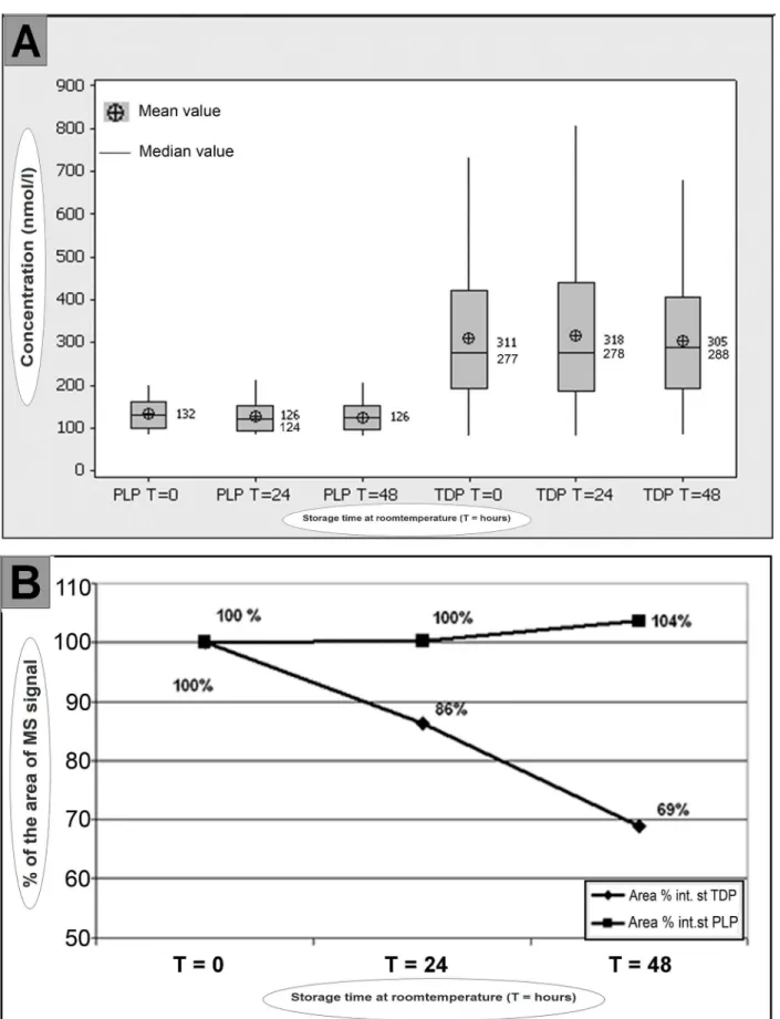 Fig 4. Stability of PLP and TDP estimated in processed blood samples (A) and their internal standards (B) which were stored for 24 and 48 hours at room temperature in the dark