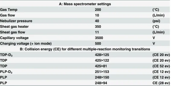Table 1. Tandem Mass spectrometer (MS/MS) settings and conditions.