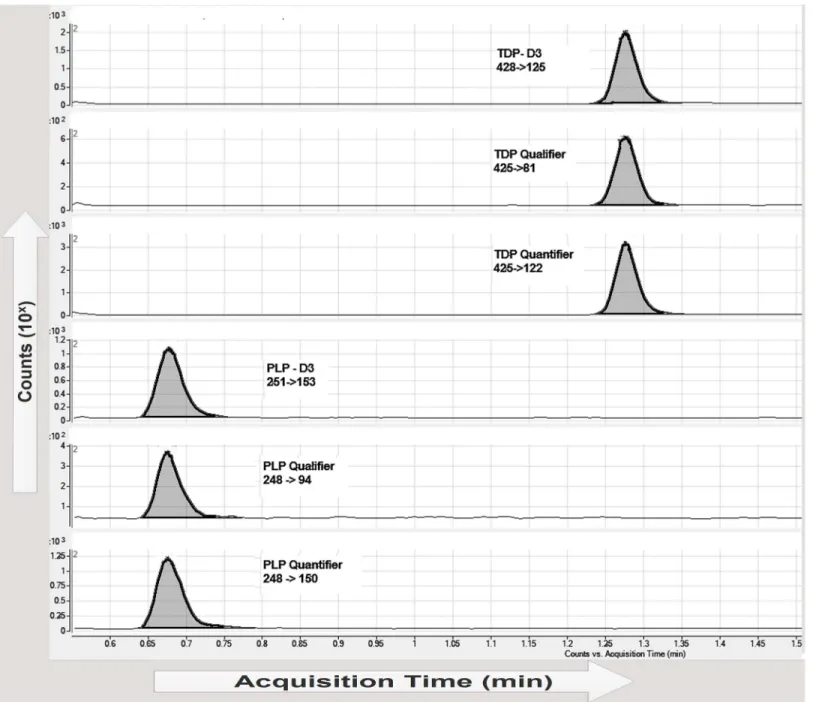 Fig 1. UHPLC-MS/MS elution profiles of human whole blood TDP, PLP, and internal standards in a total run time of 2.5 min